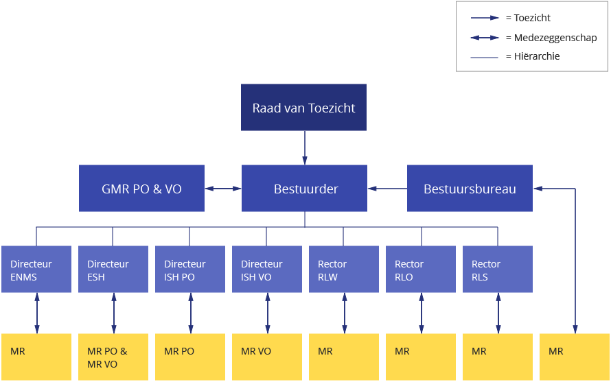 What Is A School Organogram